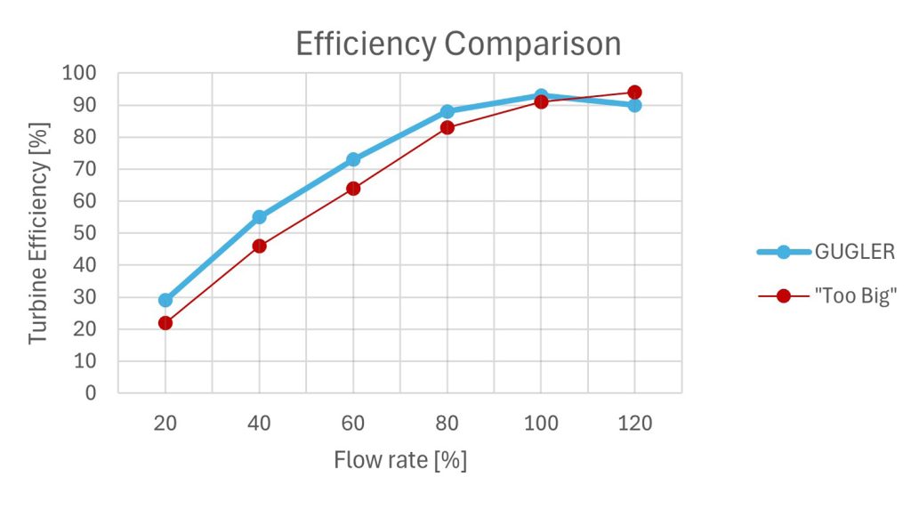 Efficiency curve comparison chart between an optimized GUGLER turbine and an oversized turbine, showing higher efficiency for GUGLER at partial flow rates.